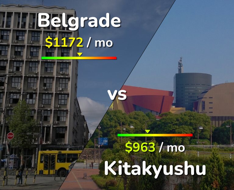 Cost of living in Belgrade vs Kitakyushu infographic