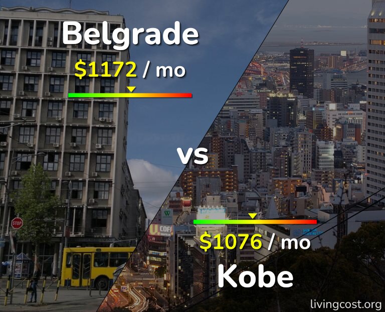 Cost of living in Belgrade vs Kobe infographic