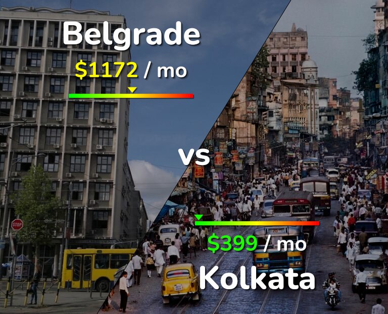 Cost of living in Belgrade vs Kolkata infographic