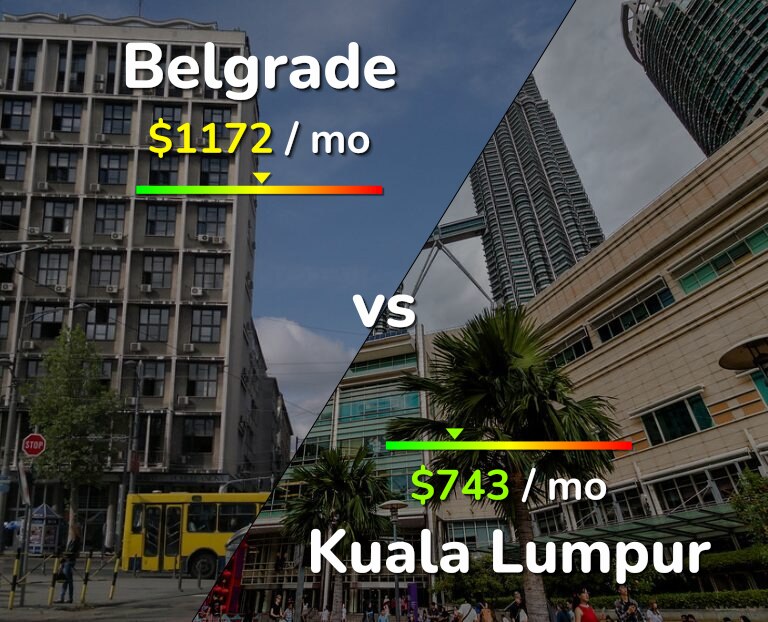Cost of living in Belgrade vs Kuala Lumpur infographic