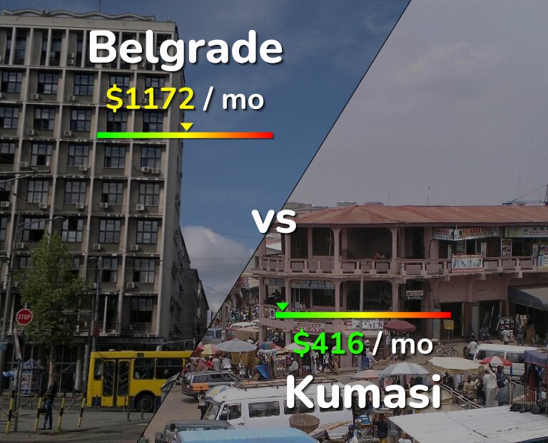 Cost of living in Belgrade vs Kumasi infographic