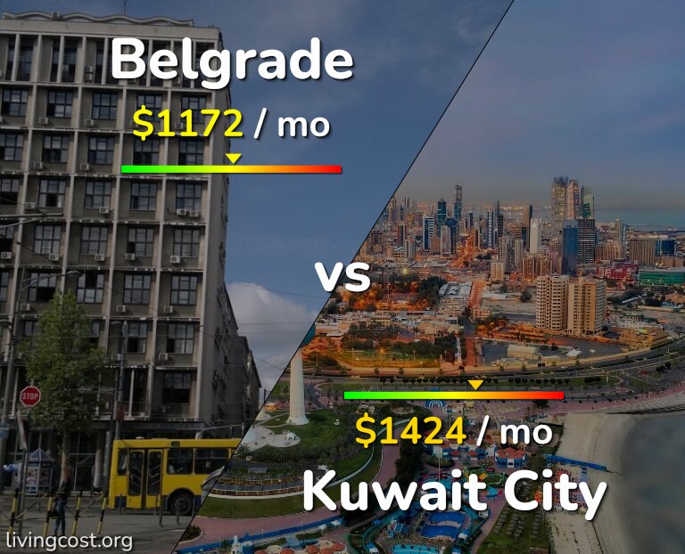 Cost of living in Belgrade vs Kuwait City infographic