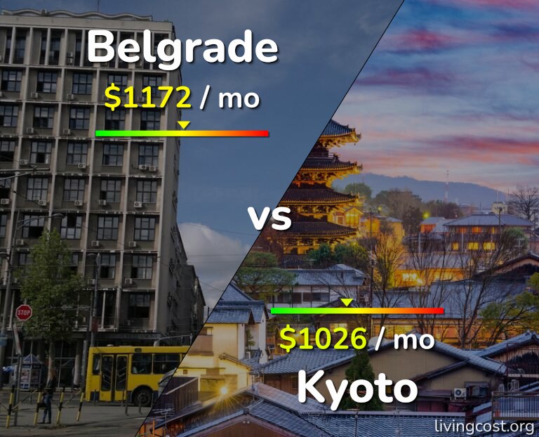 Cost of living in Belgrade vs Kyoto infographic