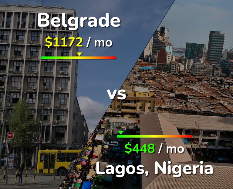 Cost of living in Belgrade vs Lagos infographic