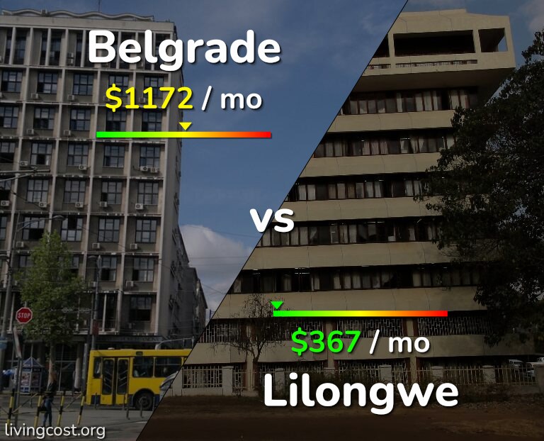Cost of living in Belgrade vs Lilongwe infographic