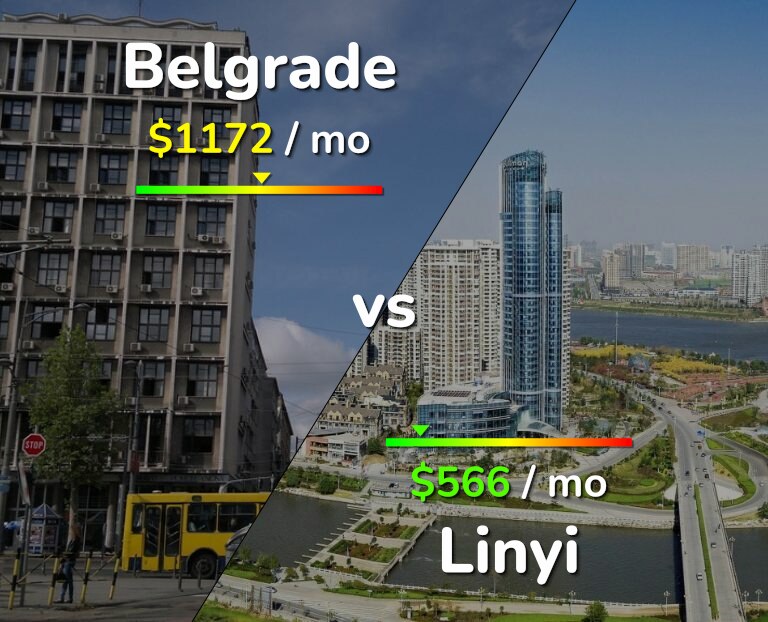 Cost of living in Belgrade vs Linyi infographic