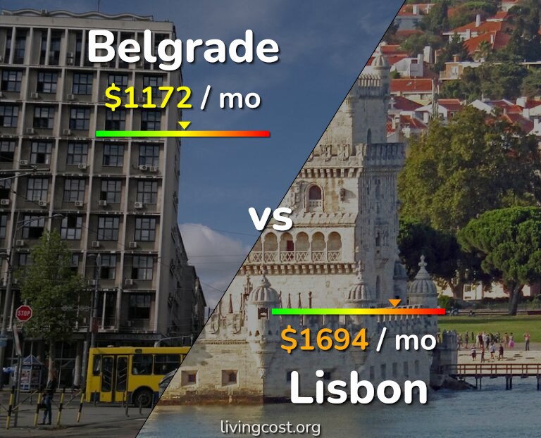 Cost of living in Belgrade vs Lisbon infographic