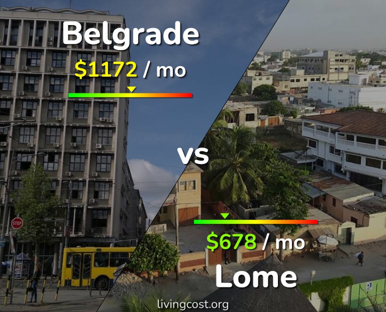 Cost of living in Belgrade vs Lome infographic