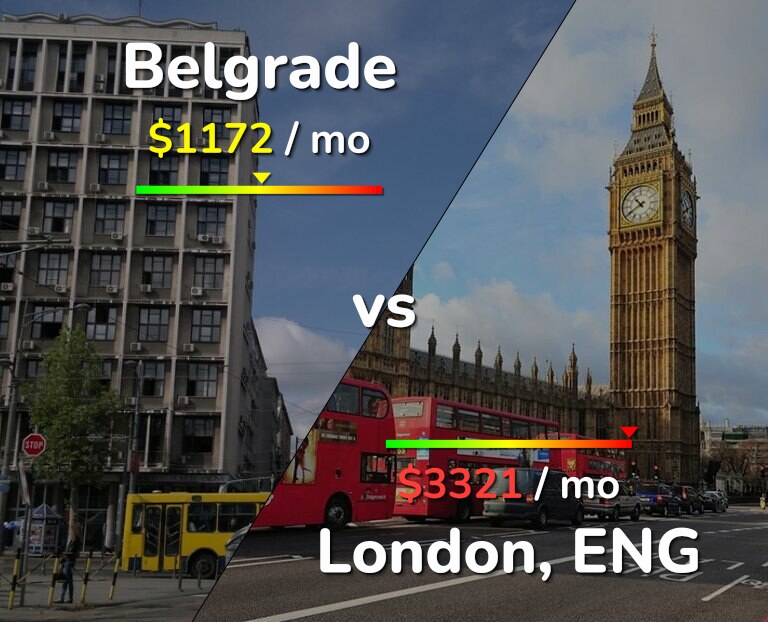 Cost of living in Belgrade vs London infographic