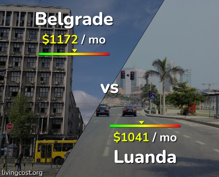 Cost of living in Belgrade vs Luanda infographic