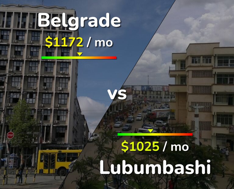 Cost of living in Belgrade vs Lubumbashi infographic