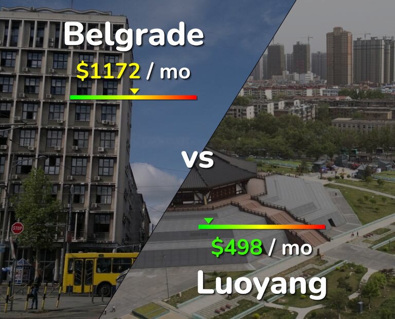 Cost of living in Belgrade vs Luoyang infographic