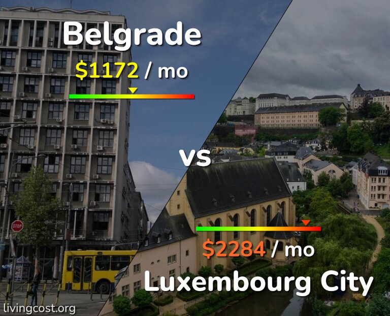 Cost of living in Belgrade vs Luxembourg City infographic
