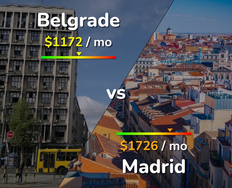 Cost of living in Belgrade vs Madrid infographic