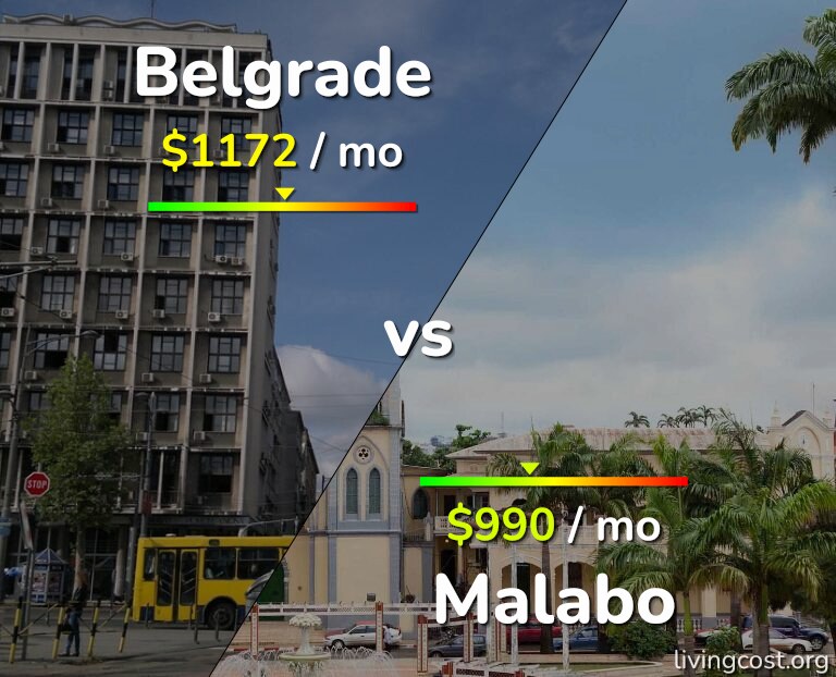 Cost of living in Belgrade vs Malabo infographic