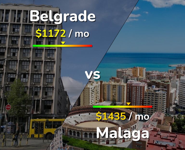 Cost of living in Belgrade vs Malaga infographic