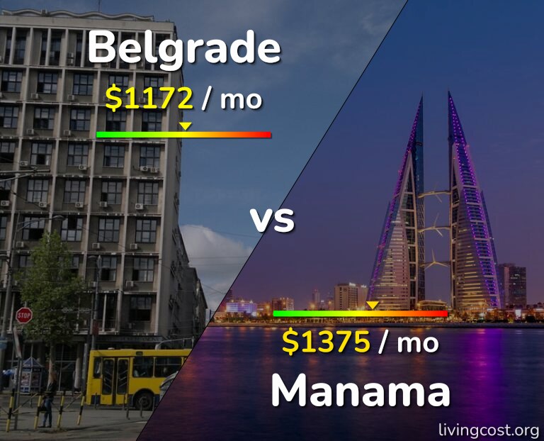Cost of living in Belgrade vs Manama infographic