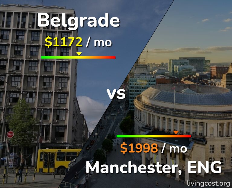 Cost of living in Belgrade vs Manchester infographic