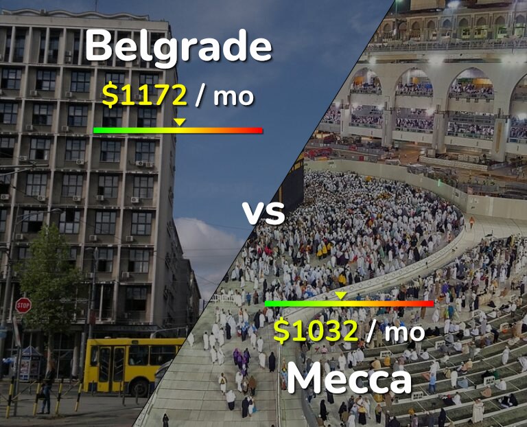 Cost of living in Belgrade vs Mecca infographic