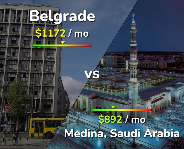 Cost of living in Belgrade vs Medina infographic