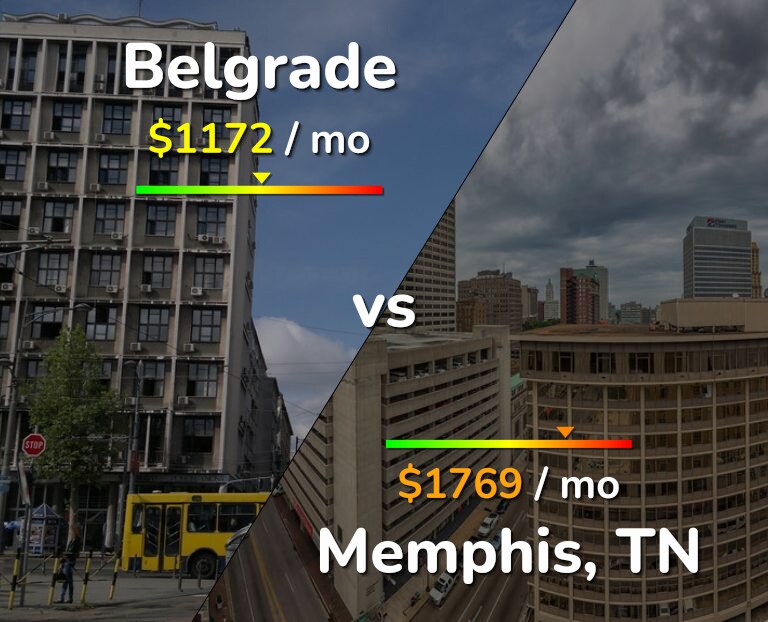 Cost of living in Belgrade vs Memphis infographic