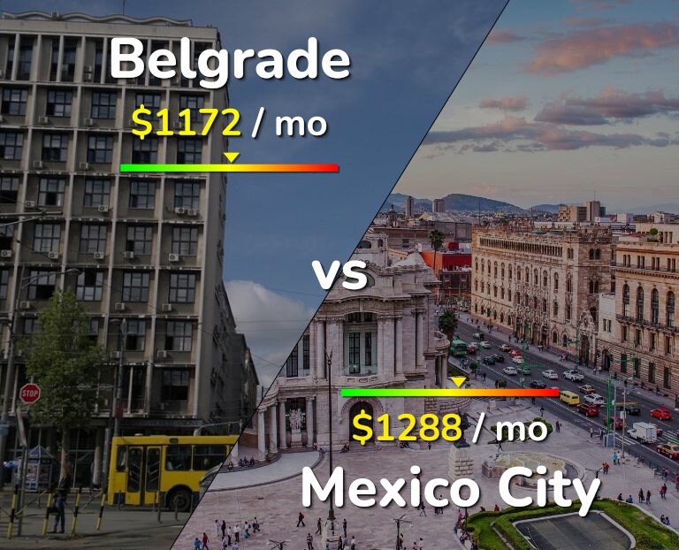 Cost of living in Belgrade vs Mexico City infographic
