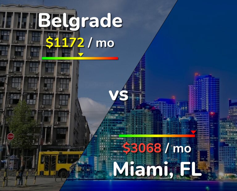Cost of living in Belgrade vs Miami infographic