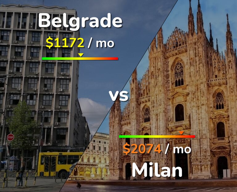 Cost of living in Belgrade vs Milan infographic