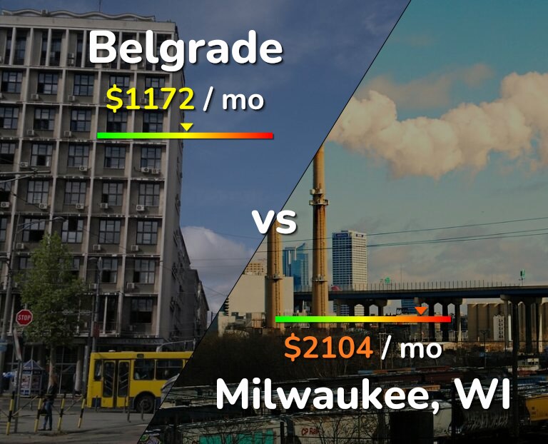 Cost of living in Belgrade vs Milwaukee infographic