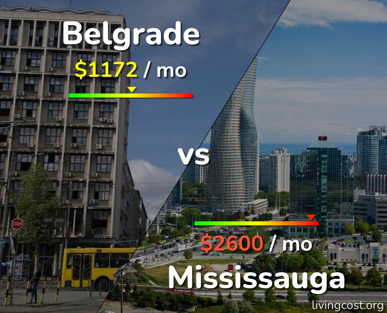 Cost of living in Belgrade vs Mississauga infographic