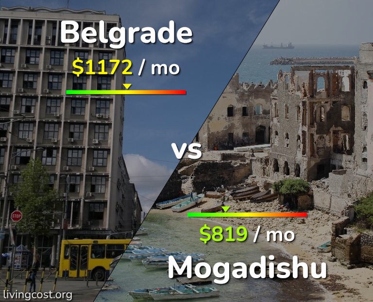 Cost of living in Belgrade vs Mogadishu infographic