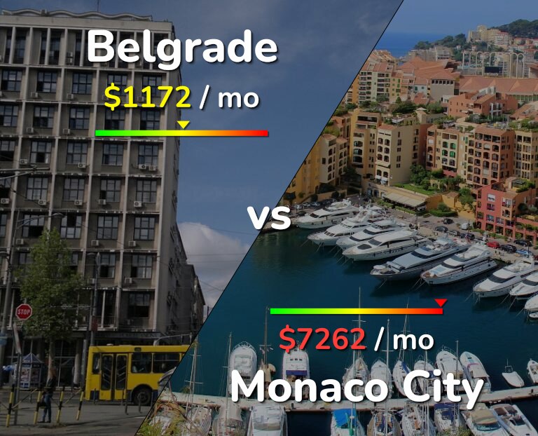 Cost of living in Belgrade vs Monaco City infographic