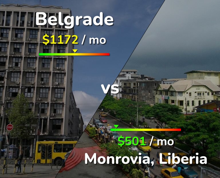 Cost of living in Belgrade vs Monrovia infographic