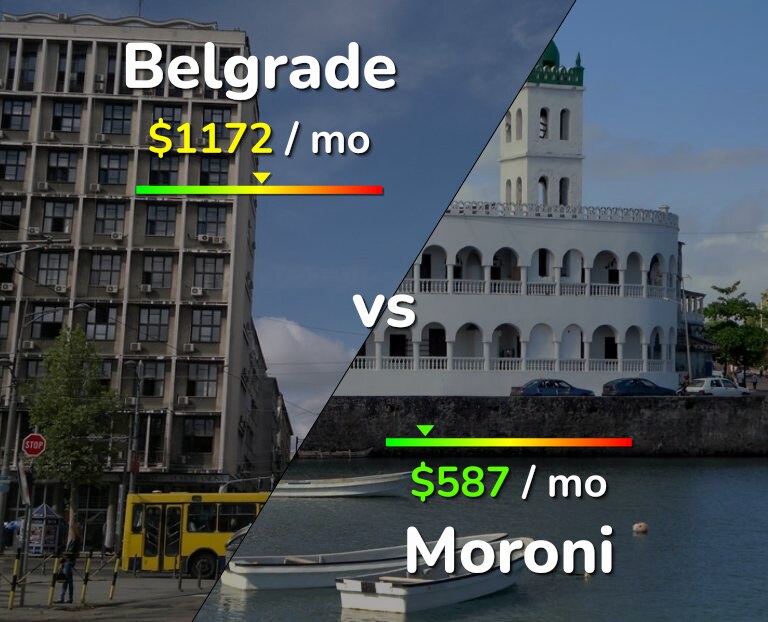 Cost of living in Belgrade vs Moroni infographic