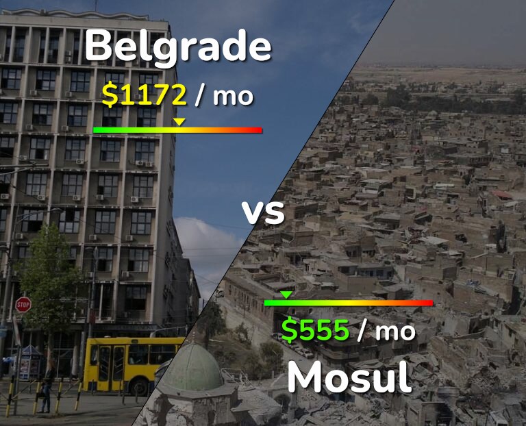 Cost of living in Belgrade vs Mosul infographic