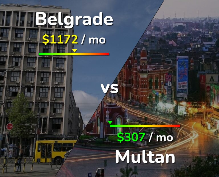 Cost of living in Belgrade vs Multan infographic