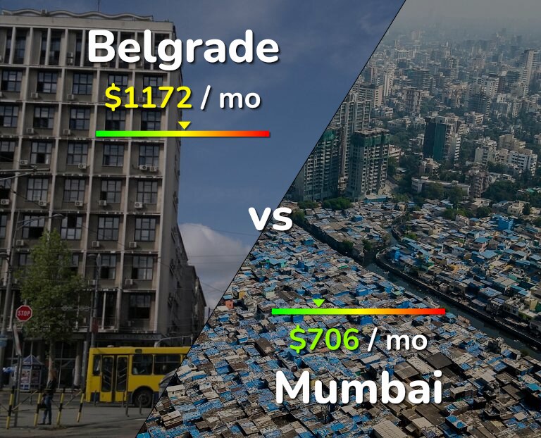 Cost of living in Belgrade vs Mumbai infographic