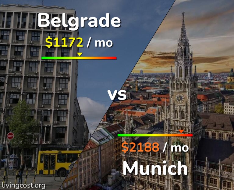 Cost of living in Belgrade vs Munich infographic