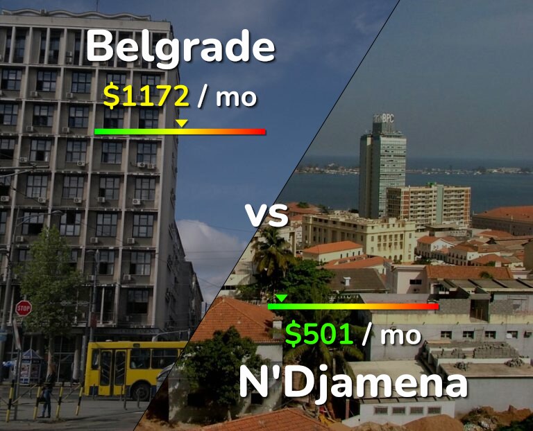 Cost of living in Belgrade vs N'Djamena infographic