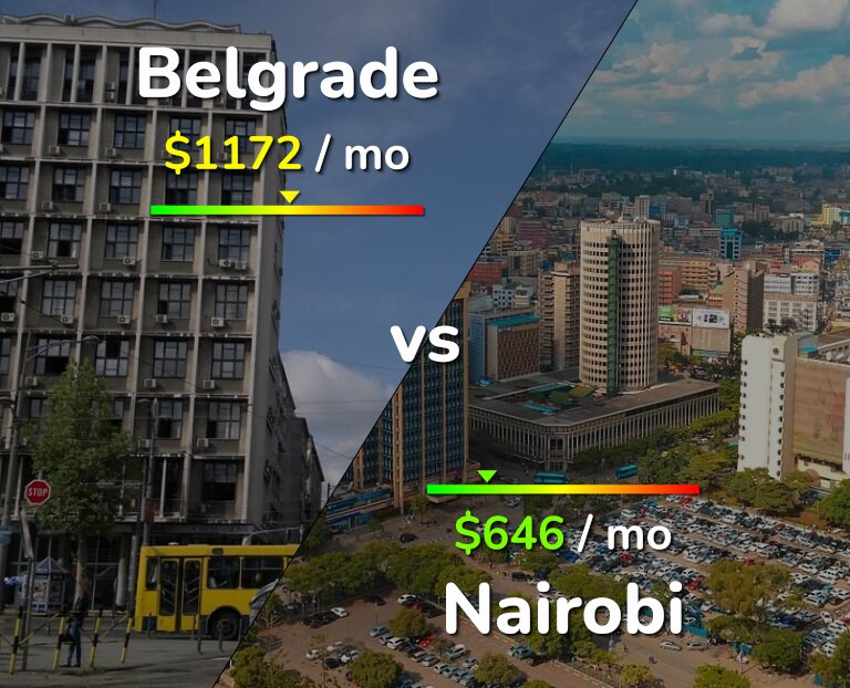 Cost of living in Belgrade vs Nairobi infographic