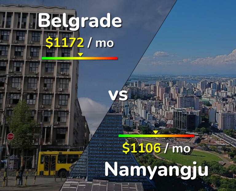 Cost of living in Belgrade vs Namyangju infographic