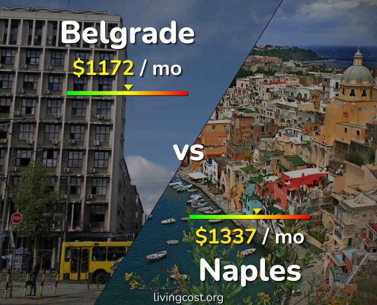 Cost of living in Belgrade vs Naples infographic