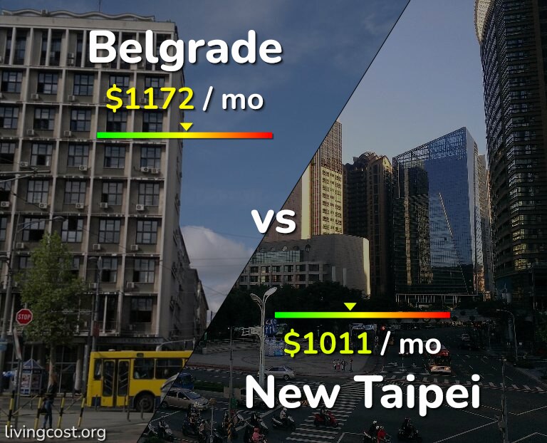 Cost of living in Belgrade vs New Taipei infographic