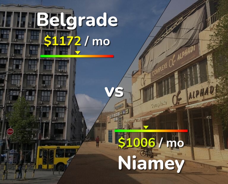 Cost of living in Belgrade vs Niamey infographic