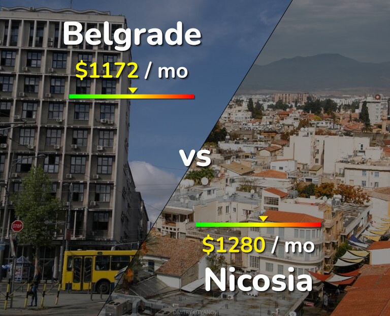 Cost of living in Belgrade vs Nicosia infographic