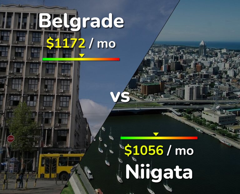 Cost of living in Belgrade vs Niigata infographic