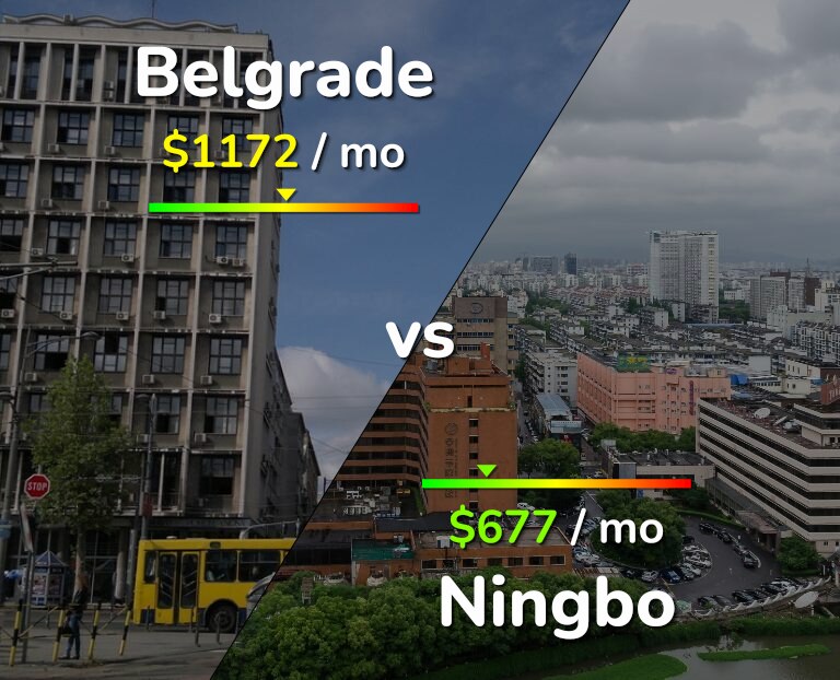 Cost of living in Belgrade vs Ningbo infographic