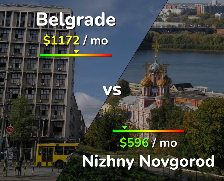 Cost of living in Belgrade vs Nizhny Novgorod infographic