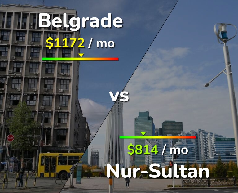 Cost of living in Belgrade vs Nur-Sultan infographic