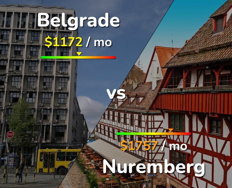 Cost of living in Belgrade vs Nuremberg infographic